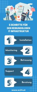 5 Schritte für den reibungslosen Betrieb Ihrer IT-Infrastruktur von SC24